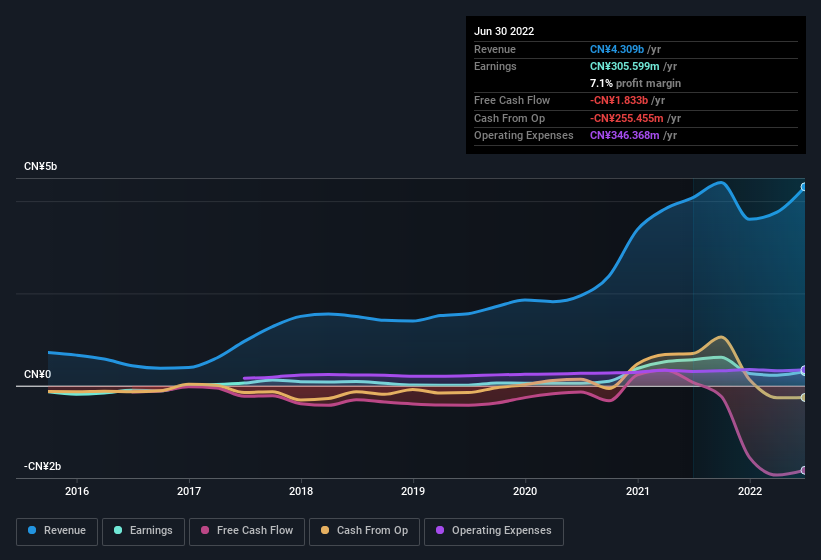 earnings-and-revenue-history