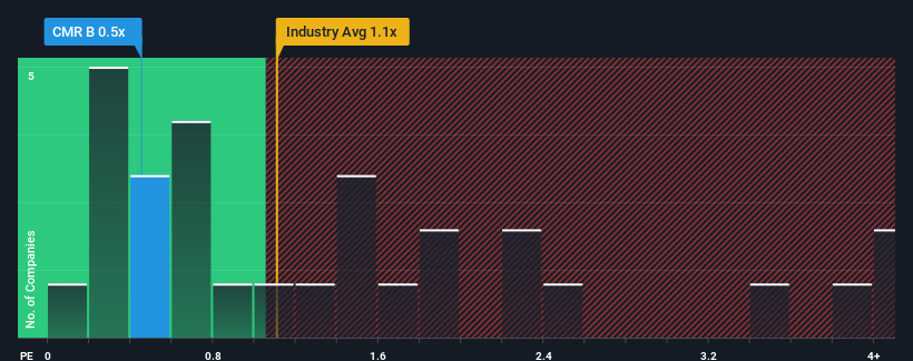 ps-multiple-vs-industry