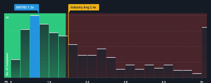 ps-multiple-vs-industry