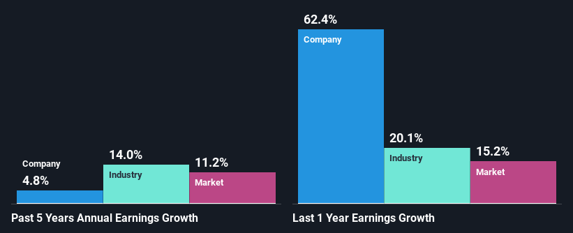 past-earnings-growth
