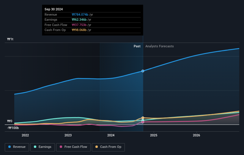 earnings-and-revenue-growth