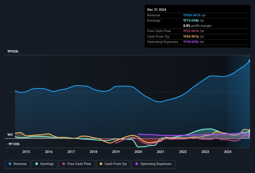 earnings-and-revenue-history