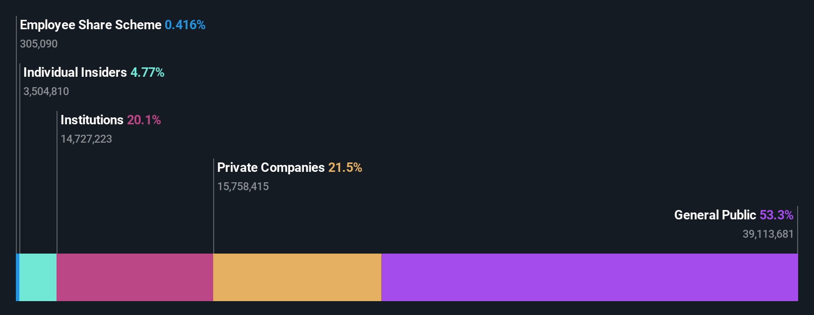 ownership-breakdown