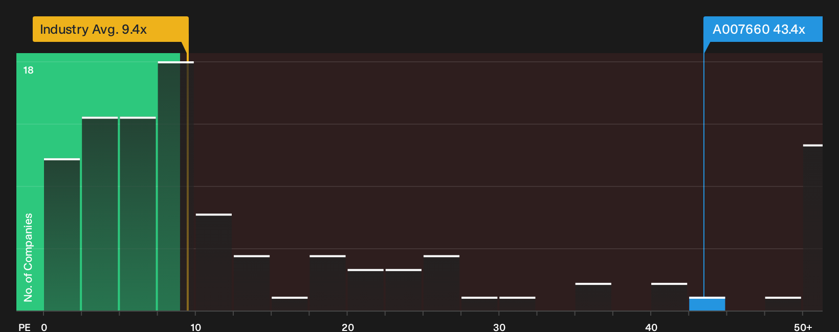 KOSE:A007660 P/E Ratio as at Sep 2026