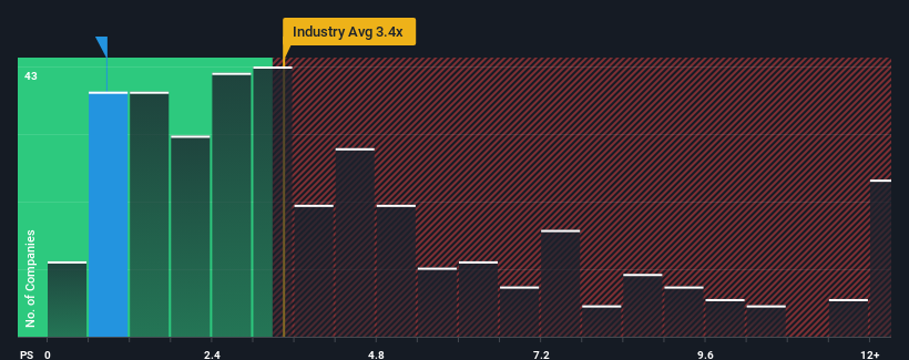 ps-multiple-vs-industry