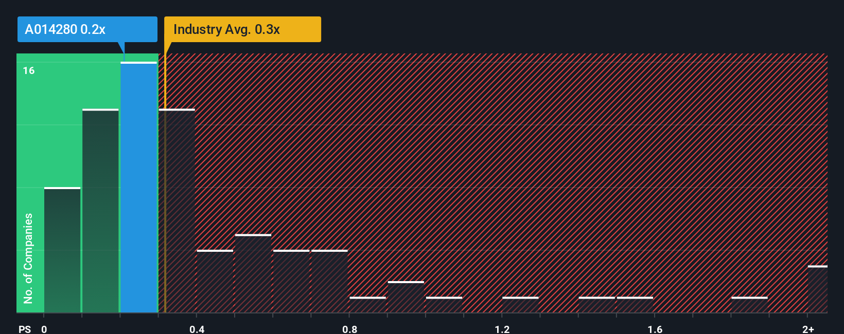ps-multiple-vs-industry