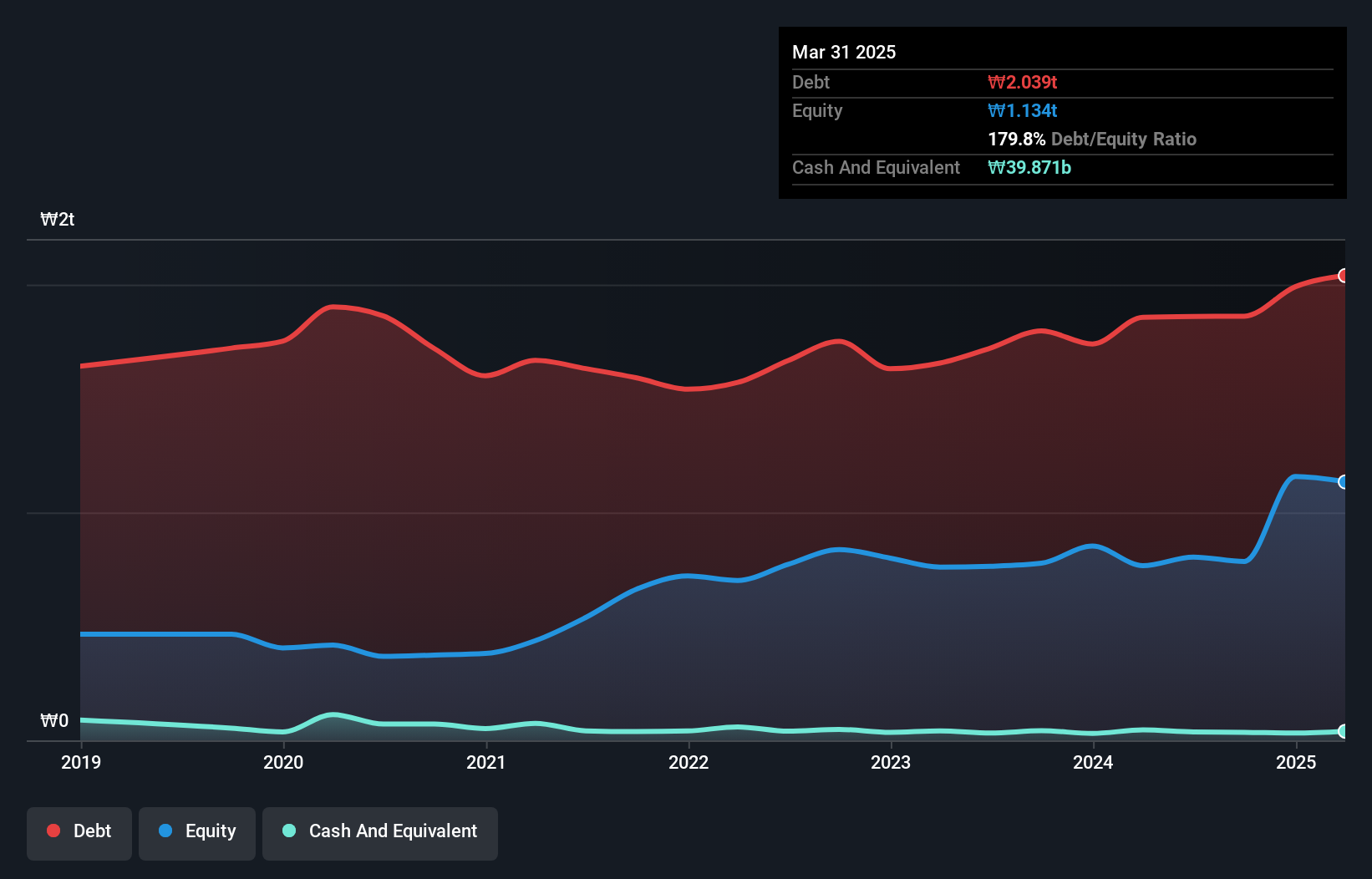 debt-equity-history-analysis