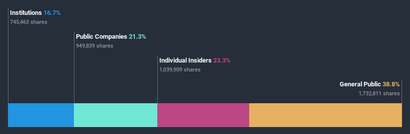 ownership-breakdown