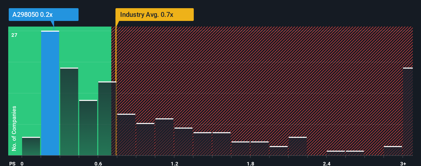 ps-multiple-vs-industry