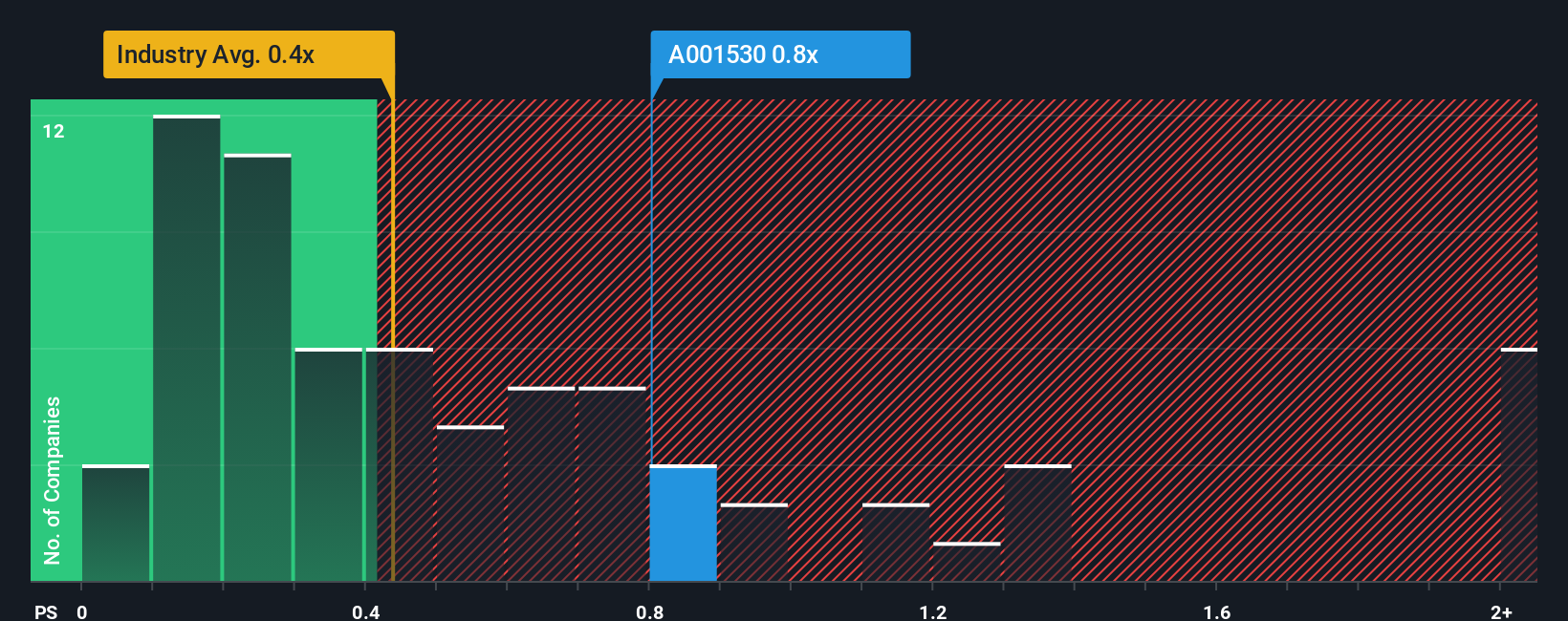 ps-multiple-vs-industry