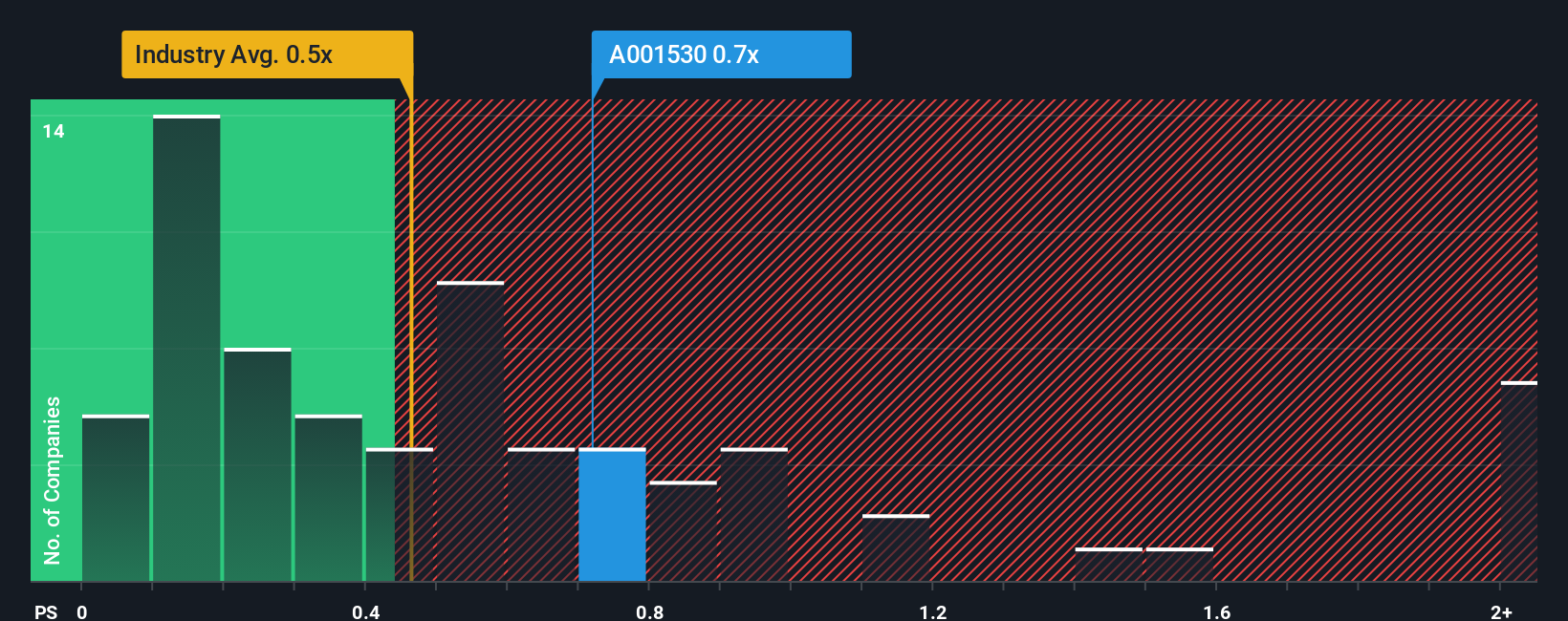 ps-multiple-vs-industry