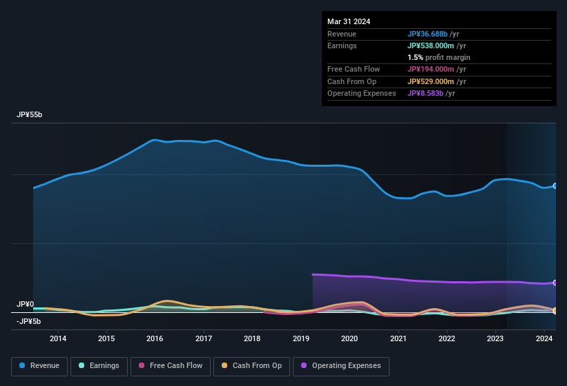 earnings-and-revenue-history