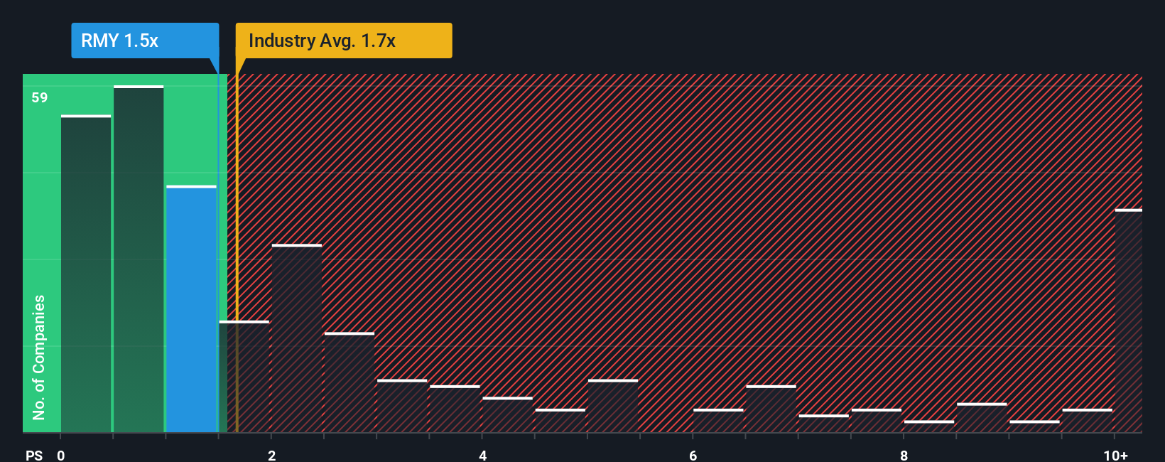 ps-multiple-vs-industry