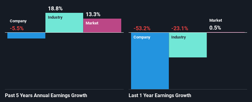 past-earnings-growth