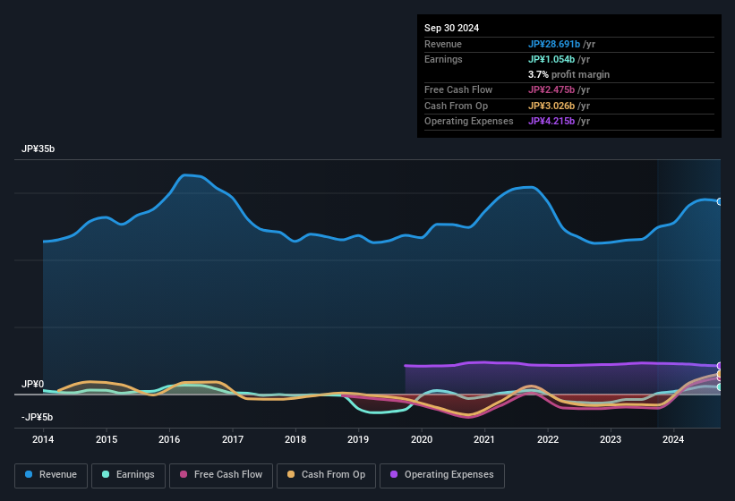 earnings-and-revenue-history