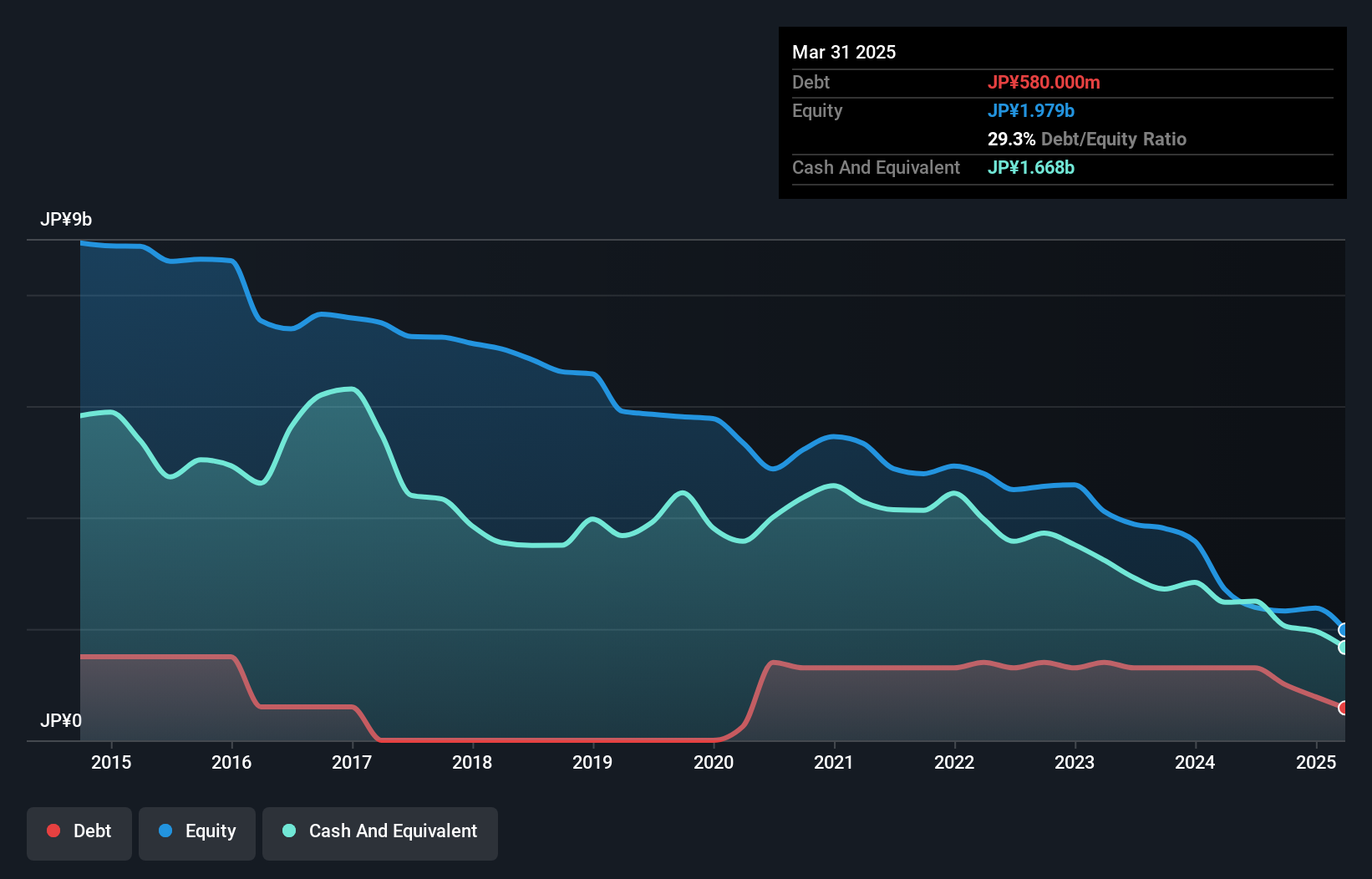 debt-equity-history-analysis