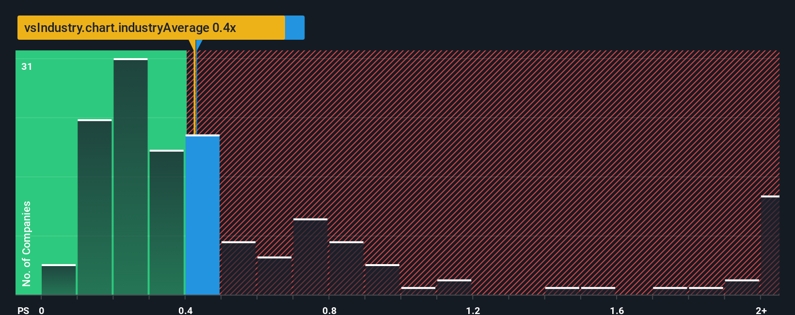 ps-multiple-vs-industry