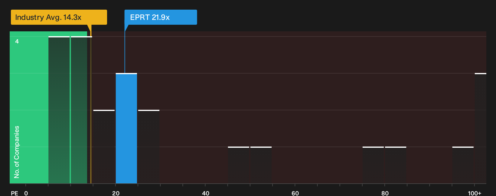 NYSE:EPRT P/E Ratio as at Sep 2026