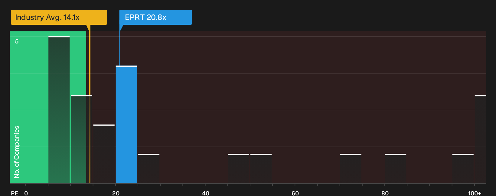 NYSE:EPRT P/E Ratio as at Oct 2026