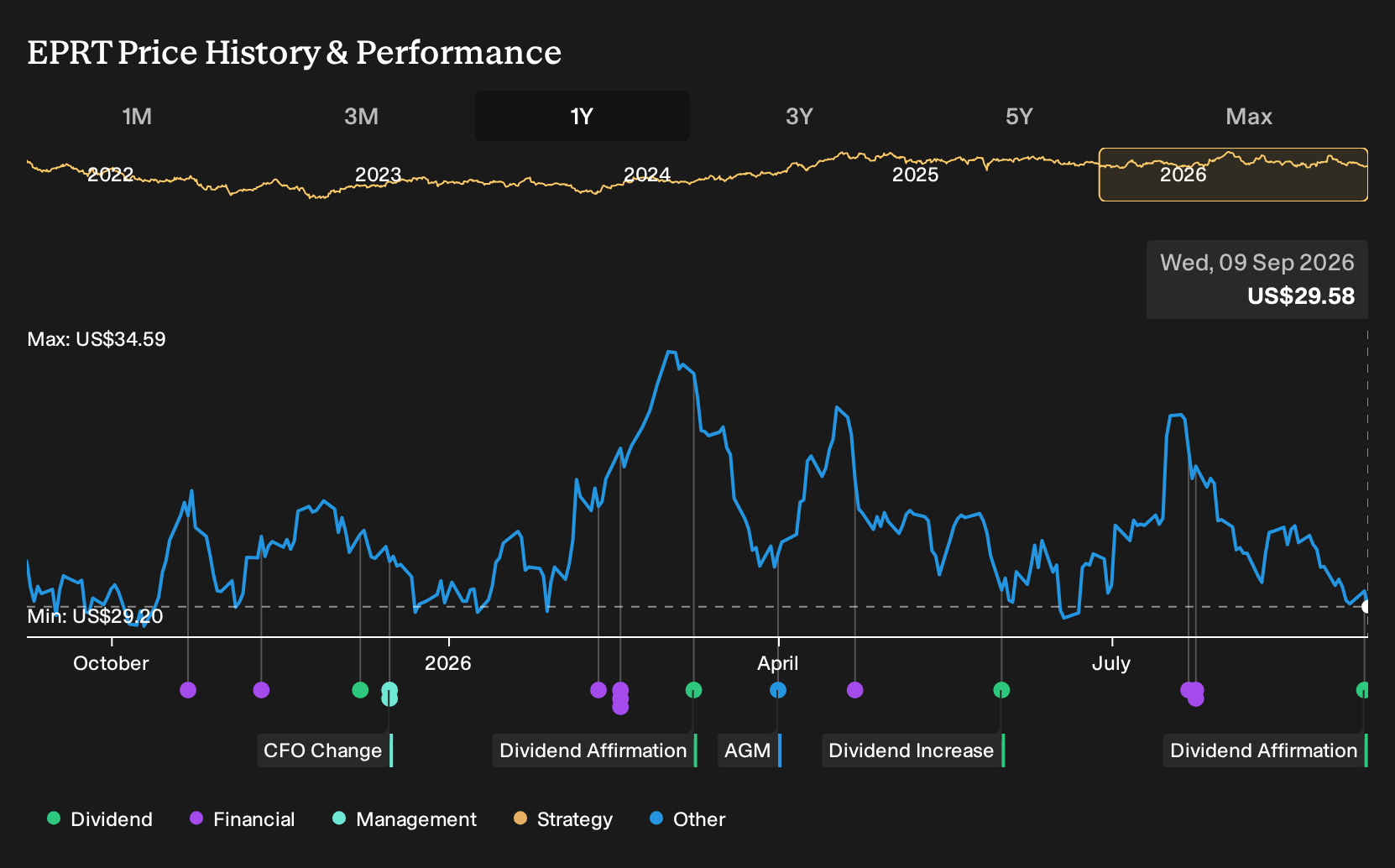 NYSE:EPRT 1-Year Stock Price Chart
