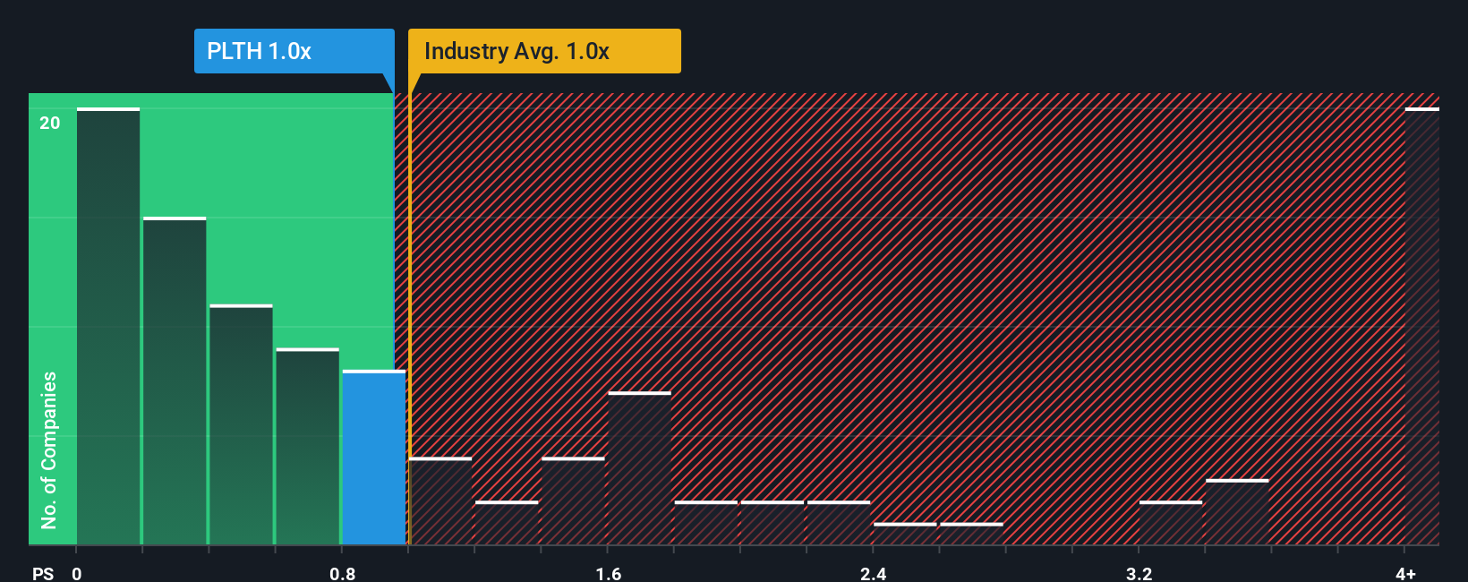 ps-multiple-vs-industry
