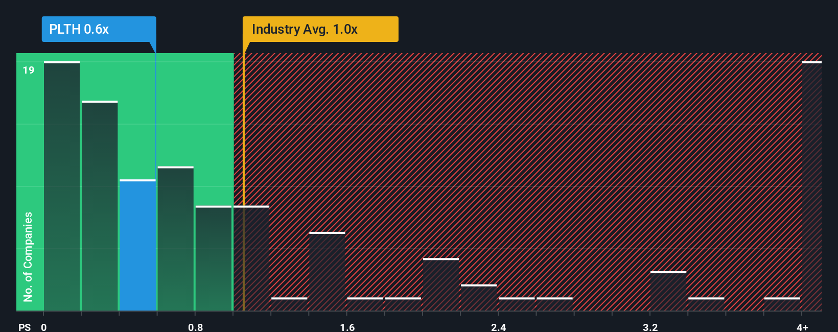 ps-multiple-vs-industry