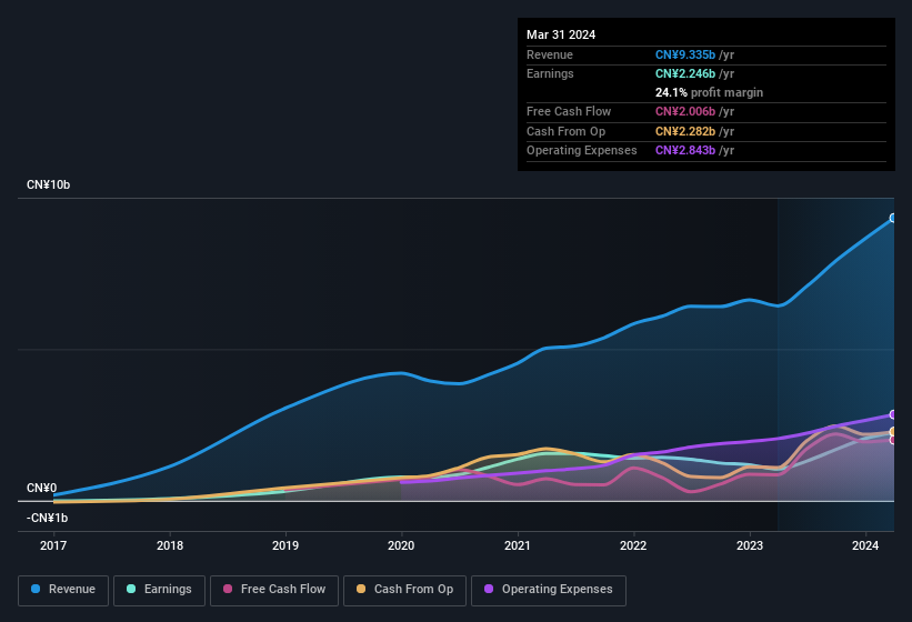 earnings-and-revenue-history