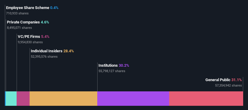 ownership-breakdown