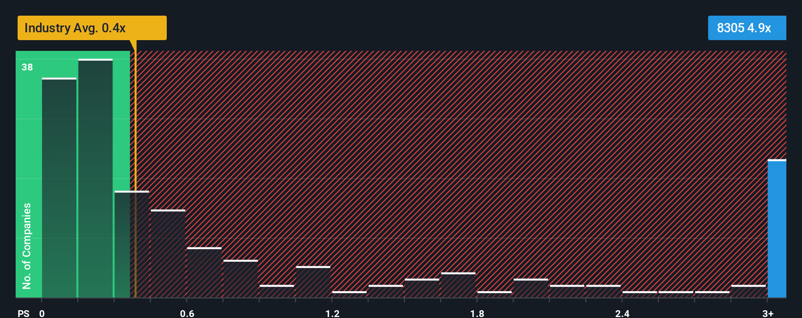 ps-multiple-vs-industry
