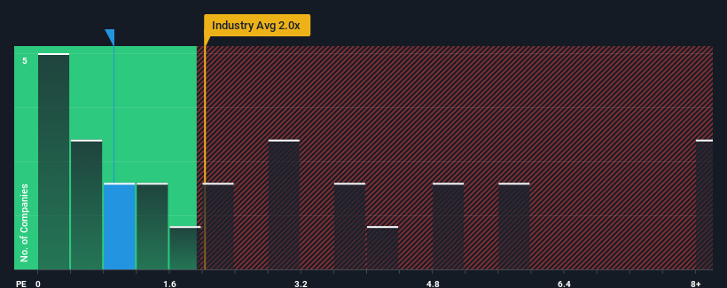 ps-multiple-vs-industry