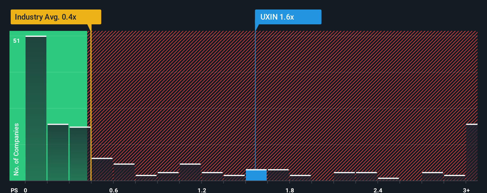 ps-multiple-vs-industry