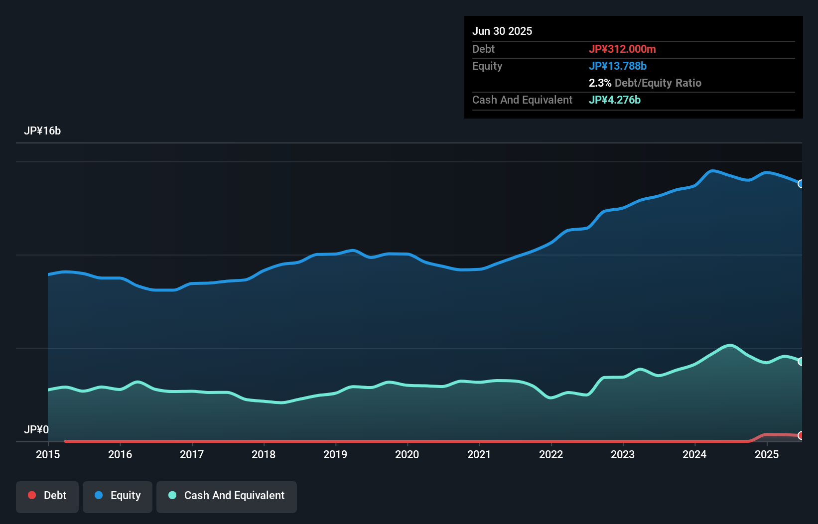debt-equity-history-analysis