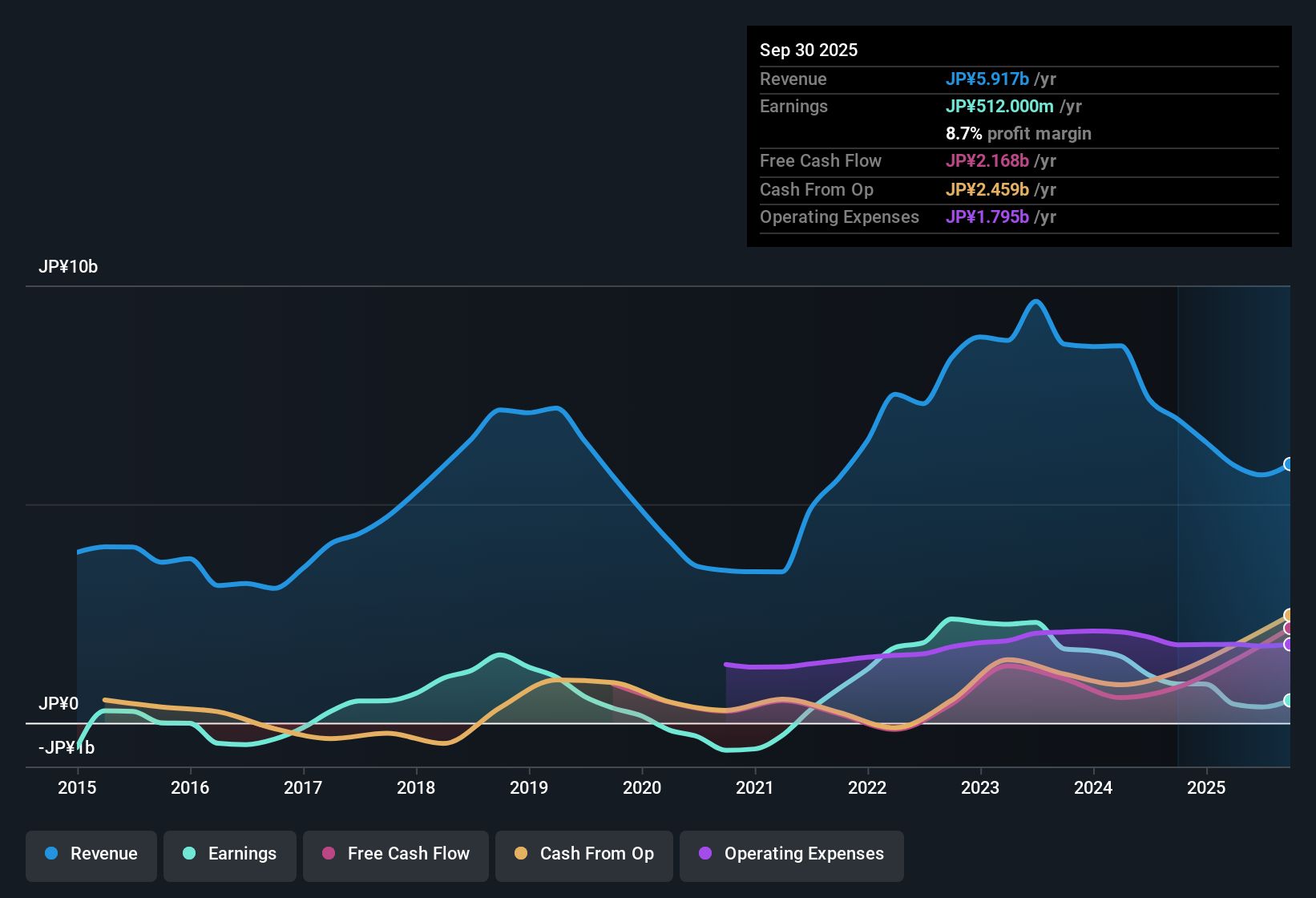 earnings-and-revenue-history