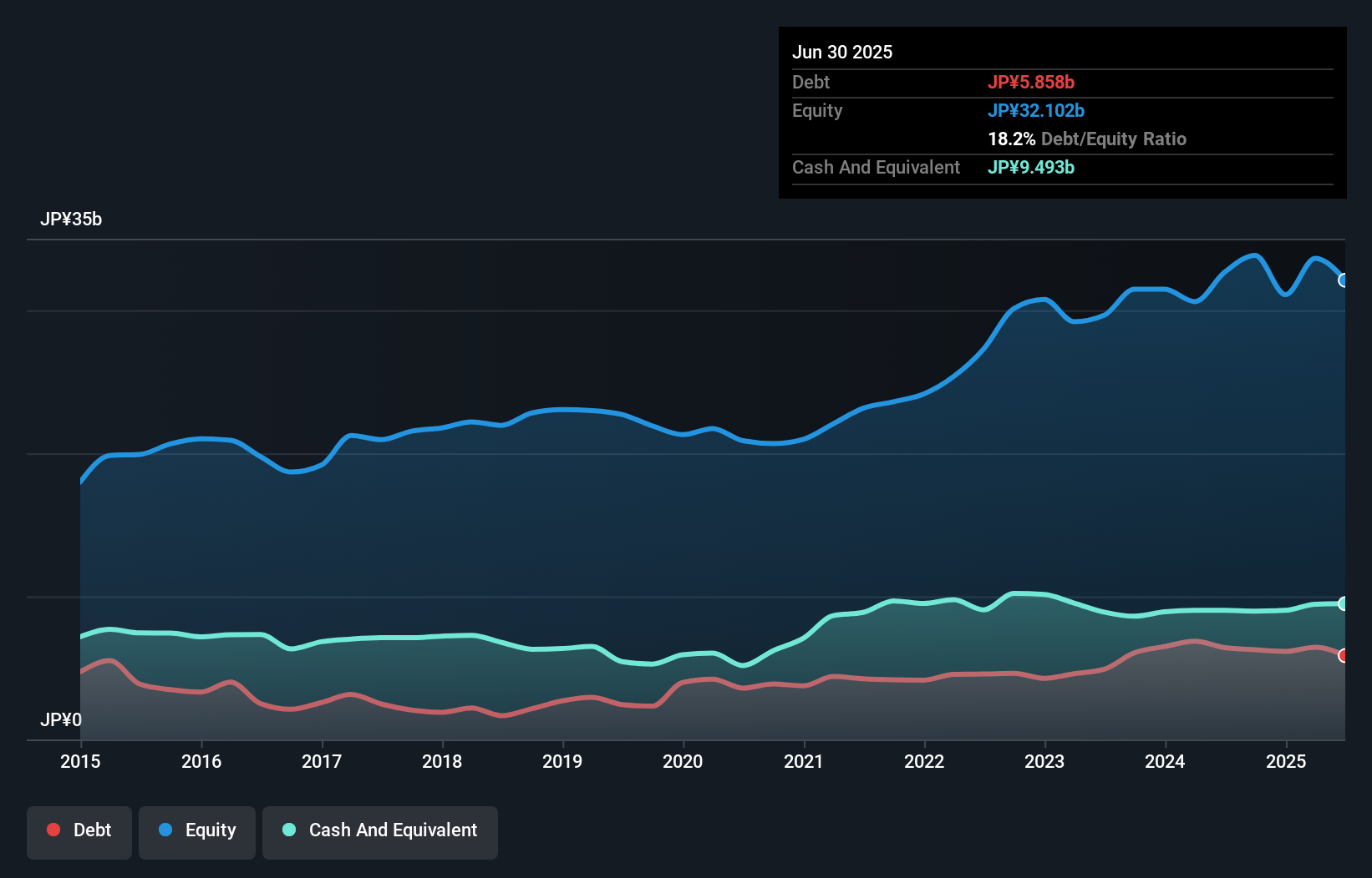 debt-equity-history-analysis