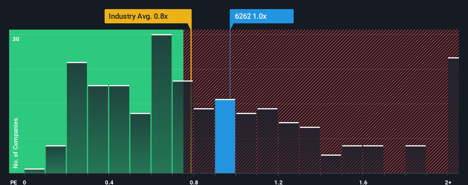 ps-multiple-vs-industry