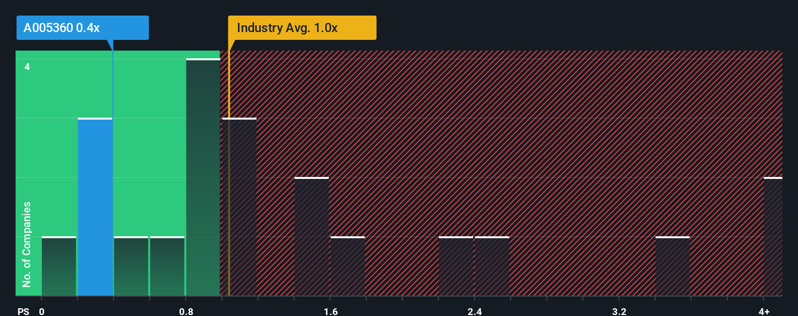 ps-multiple-vs-industry