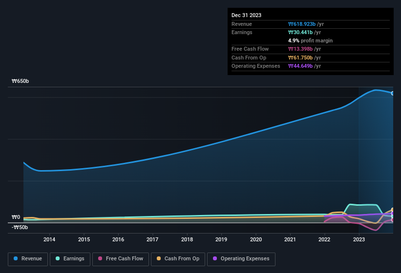 earnings-and-revenue-history