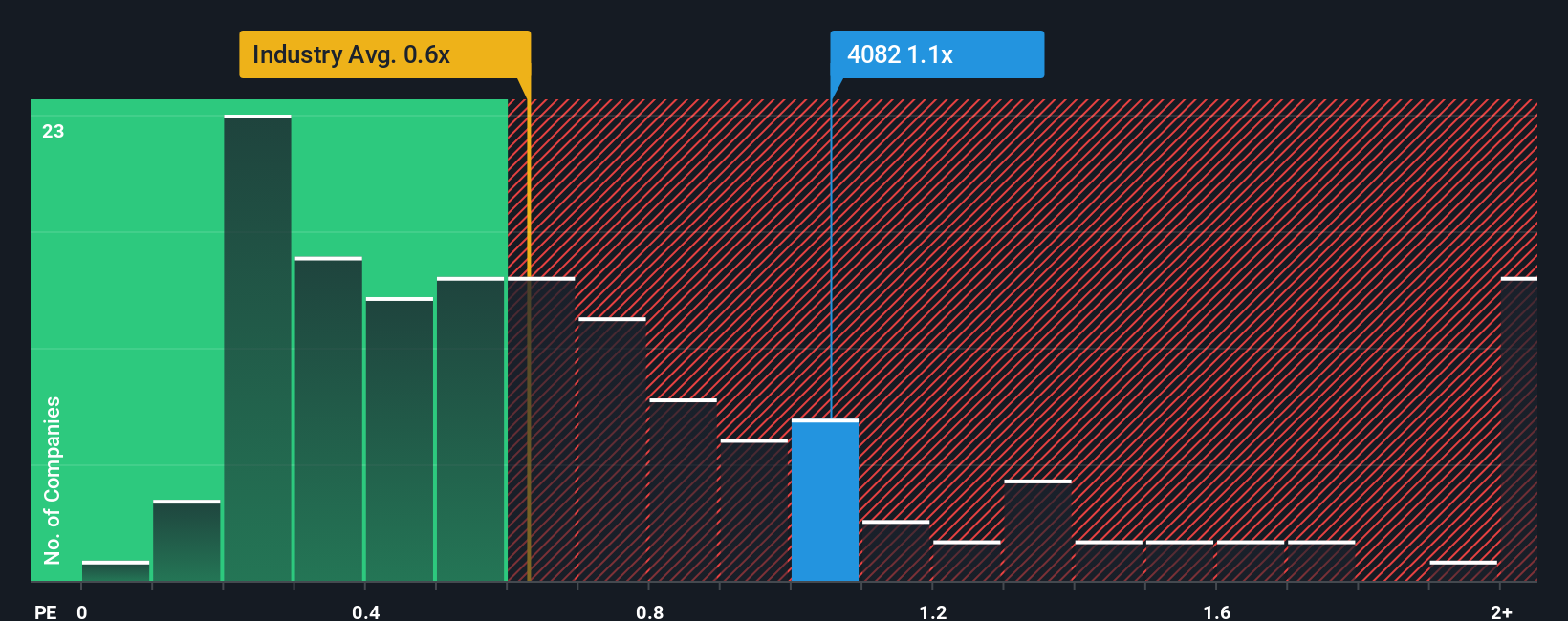 ps-multiple-vs-industry