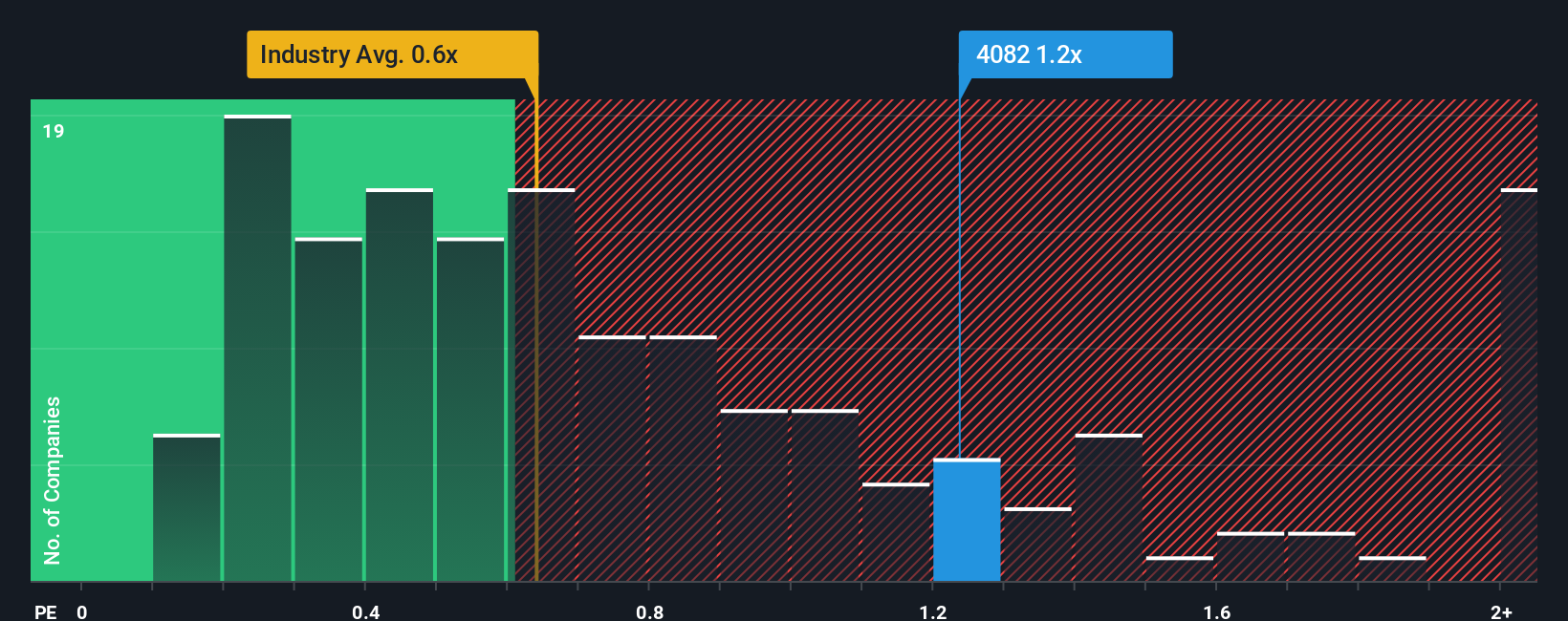ps-multiple-vs-industry