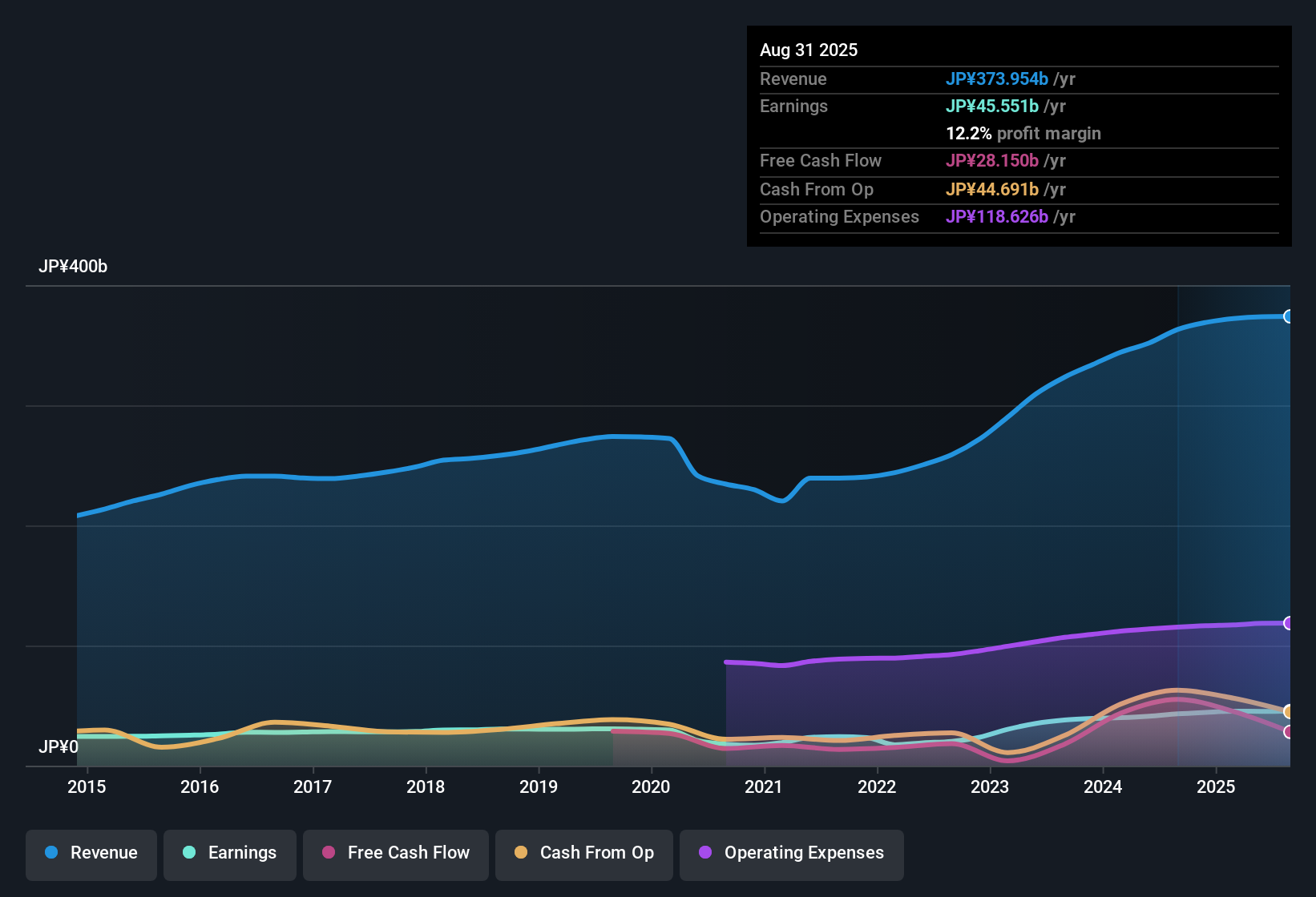 earnings-and-revenue-history