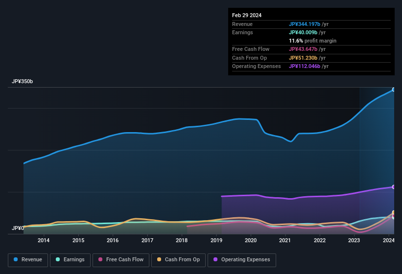 earnings-and-revenue-history