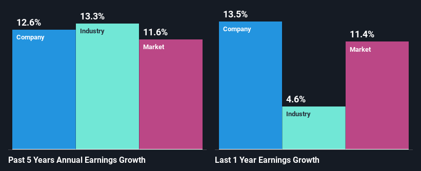 past-earnings-growth