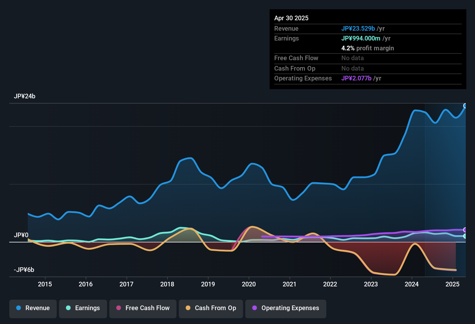 earnings-and-revenue-history