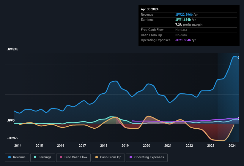 earnings-and-revenue-history