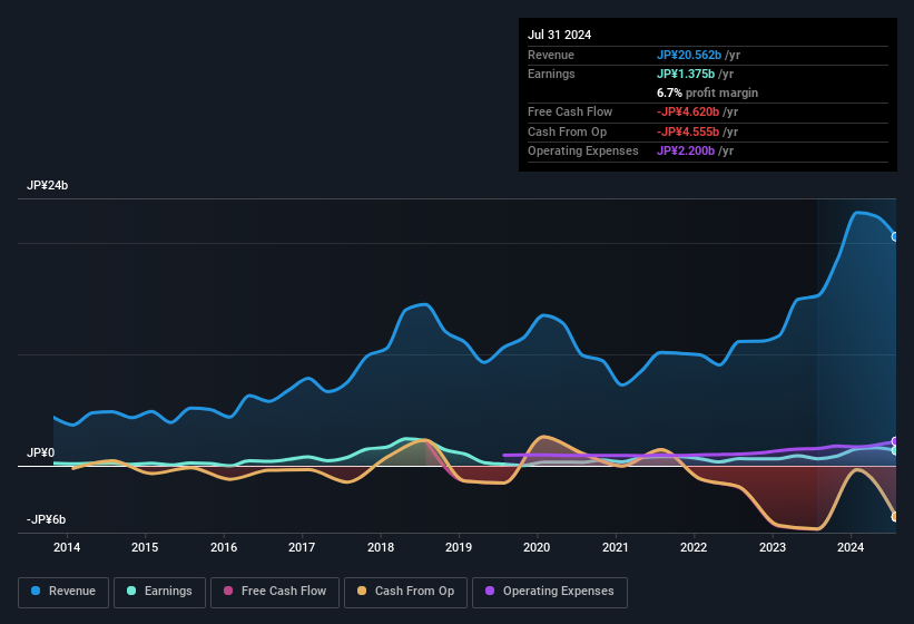 earnings-and-revenue-history