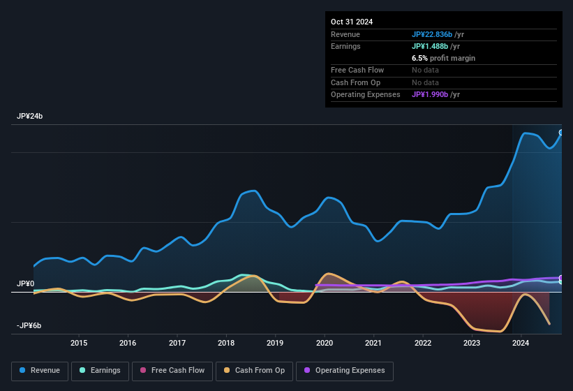 earnings-and-revenue-history