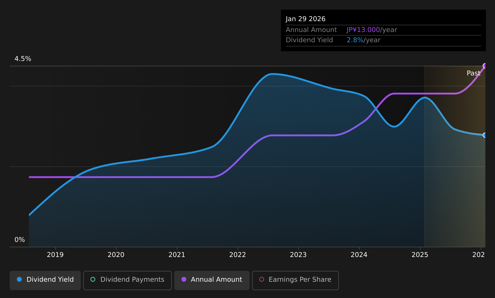 historic-dividend