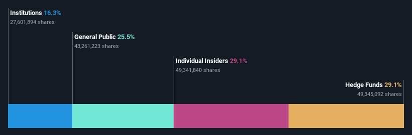 ownership-breakdown