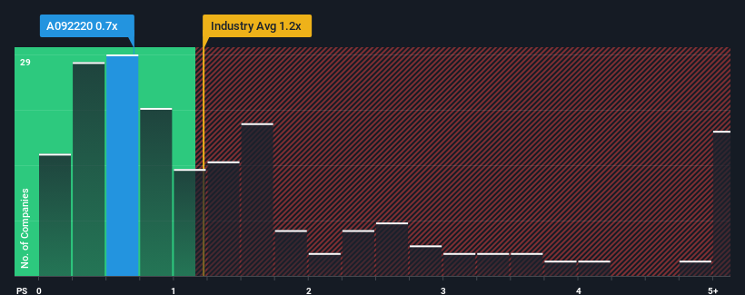 ps-multiple-vs-industry