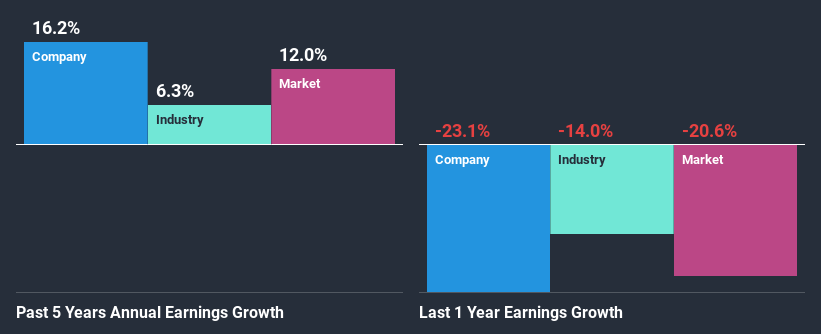 past-earnings-growth